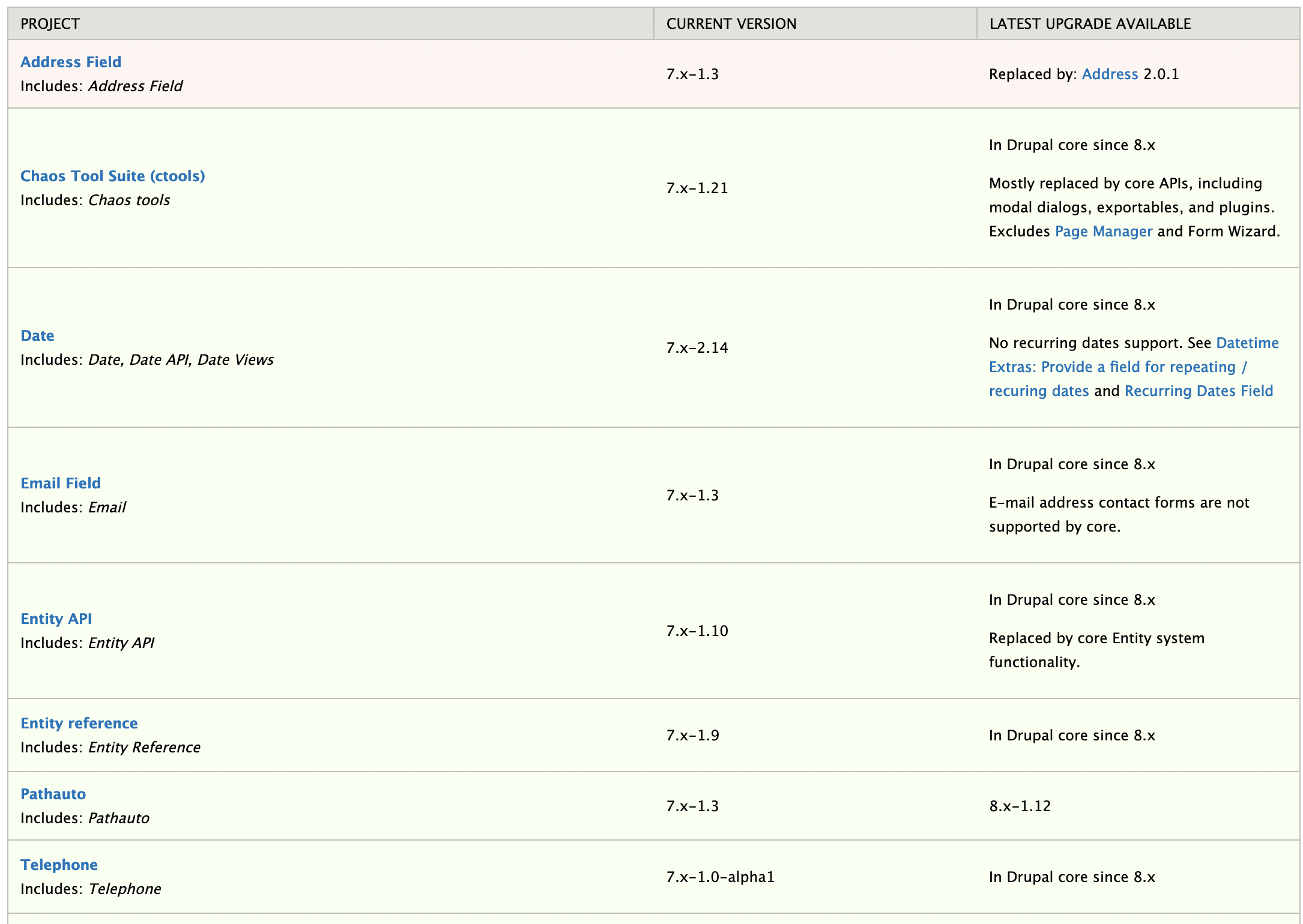 Partial screenshot of the report provided by the Upgrade Status module